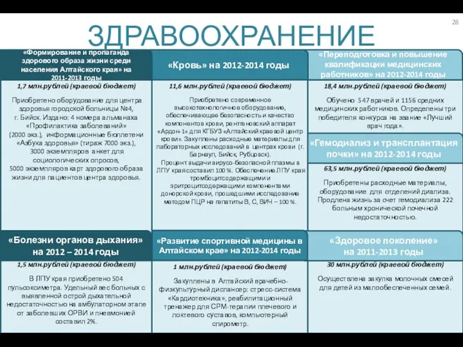 18,4 млн.рублей (краевой бюджет) Обучено 547 врачей и 1156 средних медицинских