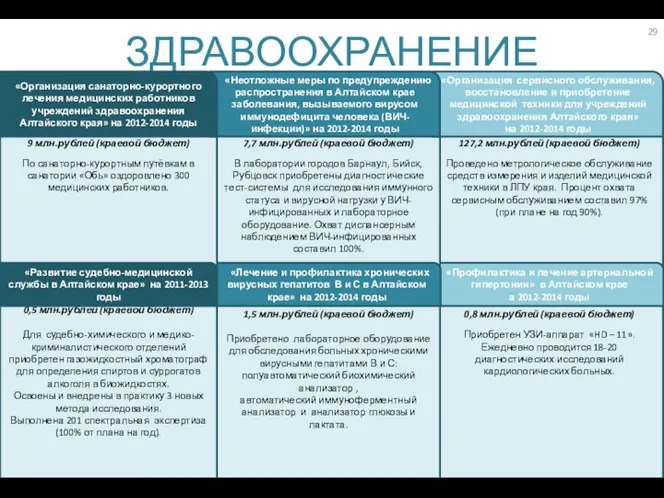 127,2 млн.рублей (краевой бюджет) Проведено метрологическое обслуживание средств измерения и изделий