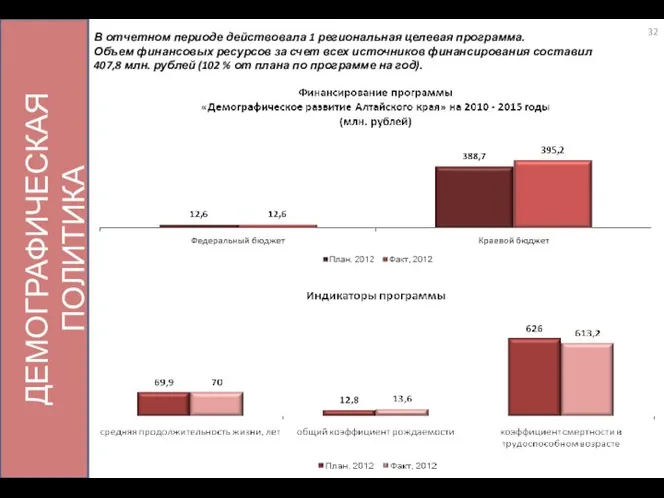 ДЕМОГРАФИЧЕСКАЯ ПОЛИТИКА В отчетном периоде действовала 1 региональная целевая программа. Объем