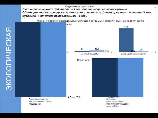 ЭКОЛОГИЧЕСКАЯ БЕЗОПАСНОСТЬ В отчетном периоде действовали 4 региональных целевых программы. Объем