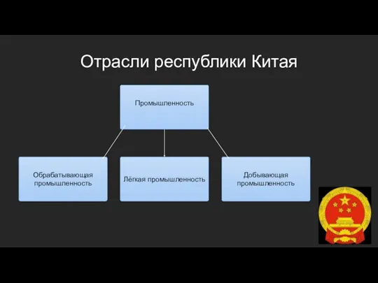 Отрасли республики Китая Лёгкая промышленность Обрабатывающая промышленность Добывающая промышленность Промышленность