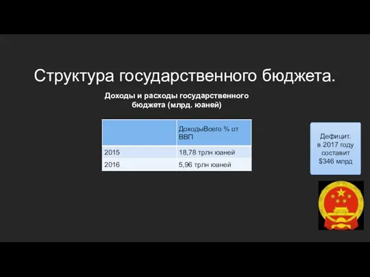 Структура государственного бюджета. Доходы и расходы государственного бюджета (млрд. юаней) Дефицит.