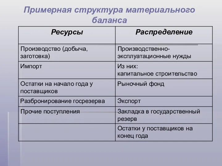 Примерная структура материального баланса