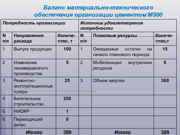 Баланс материально-технического обеспечения организации цементом М500