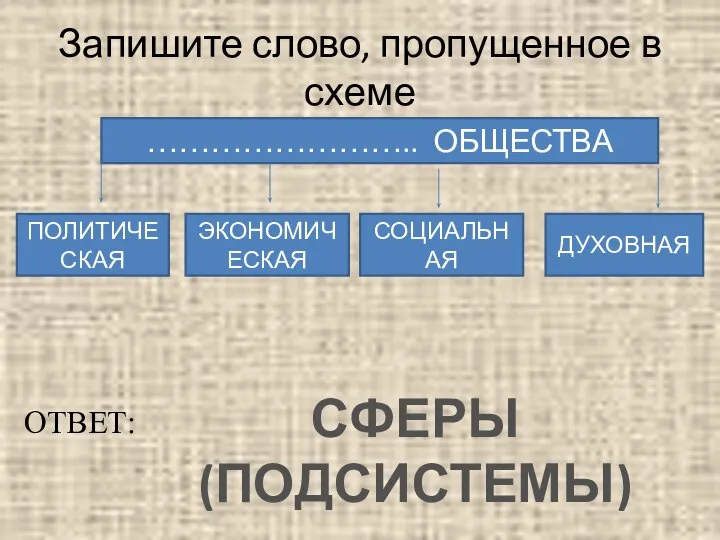 Запишите слово, пропущенное в схеме …………………….. ОБЩЕСТВА ПОЛИТИЧЕСКАЯ ЭКОНОМИЧЕСКАЯ СОЦИАЛЬНАЯ ДУХОВНАЯ ОТВЕТ: СФЕРЫ (ПОДСИСТЕМЫ)