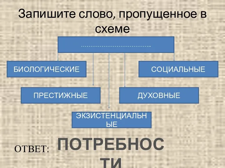 Запишите слово, пропущенное в схеме ……………………………….. БИОЛОГИЧЕСКИЕ ПРЕСТИЖНЫЕ СОЦИАЛЬНЫЕ ДУХОВНЫЕ ЭКЗИСТЕНЦИАЛЬНЫЕ ОТВЕТ: ПОТРЕБНОСТИ