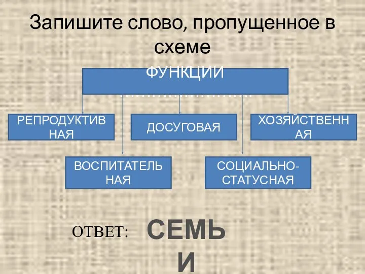 Запишите слово, пропущенное в схеме ФУНКЦИИ ……………………. РЕПРОДУКТИВНАЯ ДОСУГОВАЯ ХОЗЯЙСТВЕННАЯ ВОСПИТАТЕЛЬНАЯ СОЦИАЛЬНО-СТАТУСНАЯ ОТВЕТ: СЕМЬИ