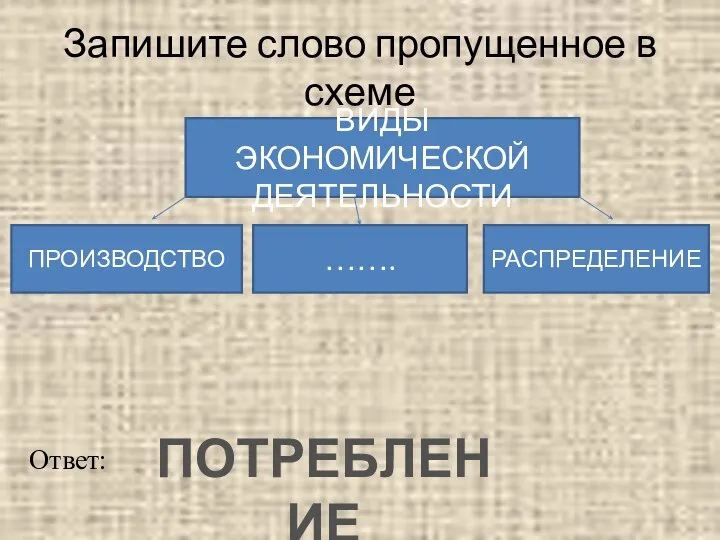 Запишите слово пропущенное в схеме ВИДЫ ЭКОНОМИЧЕСКОЙ ДЕЯТЕЛЬНОСТИ ПРОИЗВОДСТВО ……. РАСПРЕДЕЛЕНИЕ Ответ: ПОТРЕБЛЕНИЕ