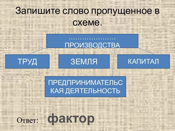 Запишите слово пропущенное в схеме. ………………… ПРОИЗВОДСТВА ТРУД КАПИТАЛ ЗЕМЛЯ ПРЕДПРИНИМАТЕЛЬСКАЯ ДЕЯТЕЛЬНОСТЬ Ответ: факторы