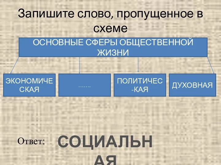 Запишите слово, пропущенное в схеме ОСНОВНЫЕ СФЕРЫ ОБЩЕСТВЕННОЙ ЖИЗНИ ЭКОНОМИЧЕСКАЯ ……. ПОЛИТИЧЕС-КАЯ ДУХОВНАЯ СОЦИАЛЬНАЯ Ответ: