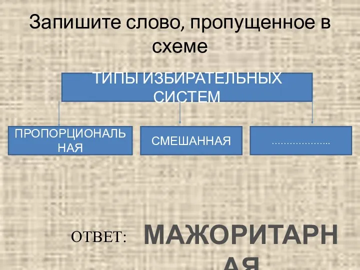 Запишите слово, пропущенное в схеме ТИПЫ ИЗБИРАТЕЛЬНЫХ СИСТЕМ ПРОПОРЦИОНАЛЬНАЯ СМЕШАННАЯ ……………….. МАЖОРИТАРНАЯ ОТВЕТ: