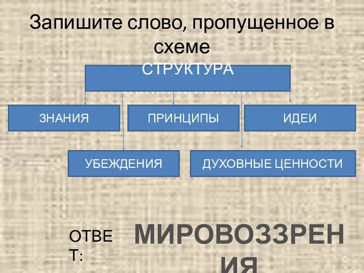 Запишите слово, пропущенное в схеме СТРУКТУРА …………………… ЗНАНИЯ ПРИНЦИПЫ ИДЕИ УБЕЖДЕНИЯ ДУХОВНЫЕ ЦЕННОСТИ МИРОВОЗЗРЕНИЯ ОТВЕТ: