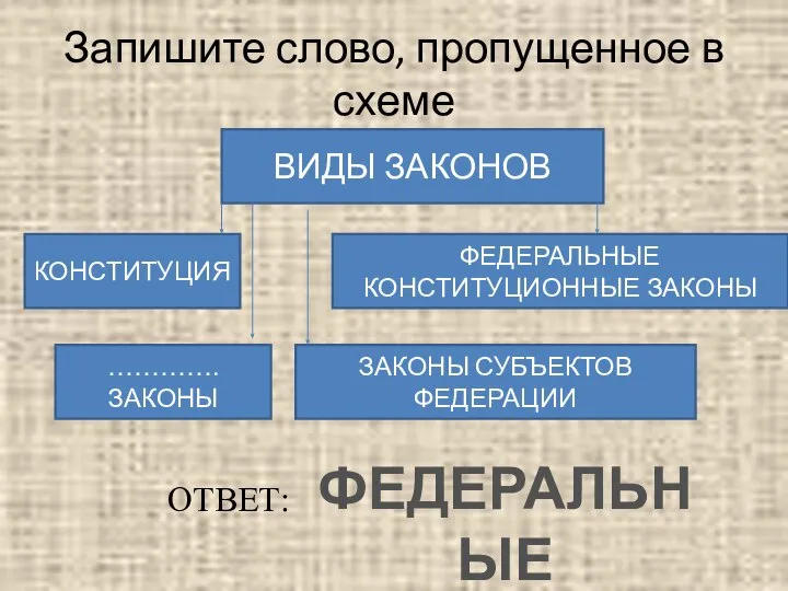 Запишите слово, пропущенное в схеме ВИДЫ ЗАКОНОВ КОНСТИТУЦИЯ ФЕДЕРАЛЬНЫЕ КОНСТИТУЦИОННЫЕ ЗАКОНЫ