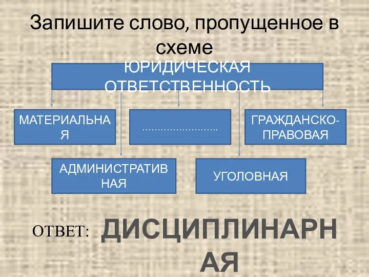 Запишите слово, пропущенное в схеме ЮРИДИЧЕСКАЯ ОТВЕТСТВЕННОСТЬ МАТЕРИАЛЬНАЯ ……………………. ГРАЖДАНСКО-ПРАВОВАЯ АДМИНИСТРАТИВНАЯ УГОЛОВНАЯ ОТВЕТ: ДИСЦИПЛИНАРНАЯ