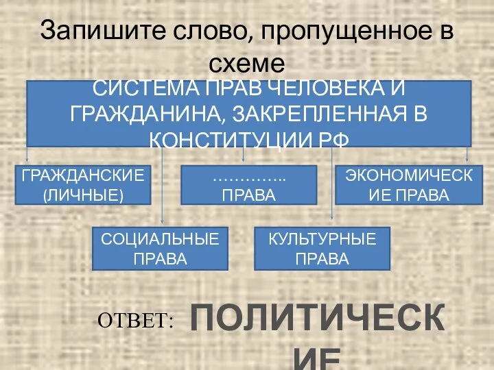 Запишите слово, пропущенное в схеме СИСТЕМА ПРАВ ЧЕЛОВЕКА И ГРАЖДАНИНА, ЗАКРЕПЛЕННАЯ