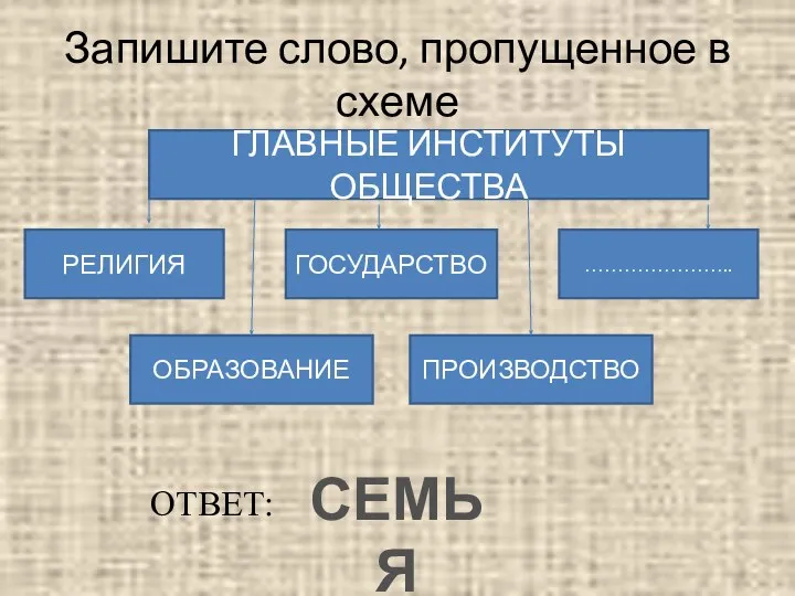 Запишите слово, пропущенное в схеме ГЛАВНЫЕ ИНСТИТУТЫ ОБЩЕСТВА РЕЛИГИЯ ГОСУДАРСТВО ………………….. ОБРАЗОВАНИЕ ПРОИЗВОДСТВО ОТВЕТ: СЕМЬЯ