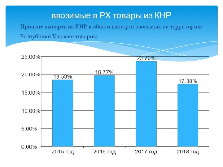 Процент импорта из КНР в общем импорте ввозимых на территорию Республики