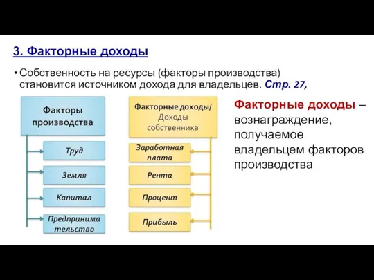 3. Факторные доходы Собственность на ресурсы (факторы производства) становится источником дохода