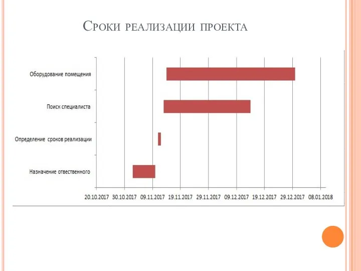 Сроки реализации проекта