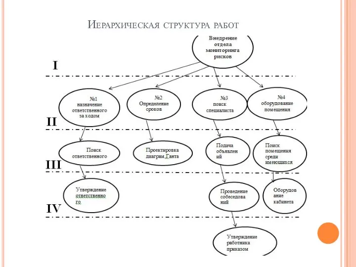 Иерархическая структура работ