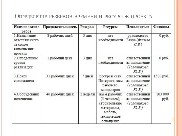 Определение резервов времени и ресурсов проекта