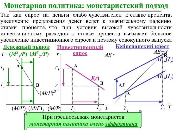 При предпосылках монетаристов монетарная политика очень эффективна Монетарная политика: монетаристский подход