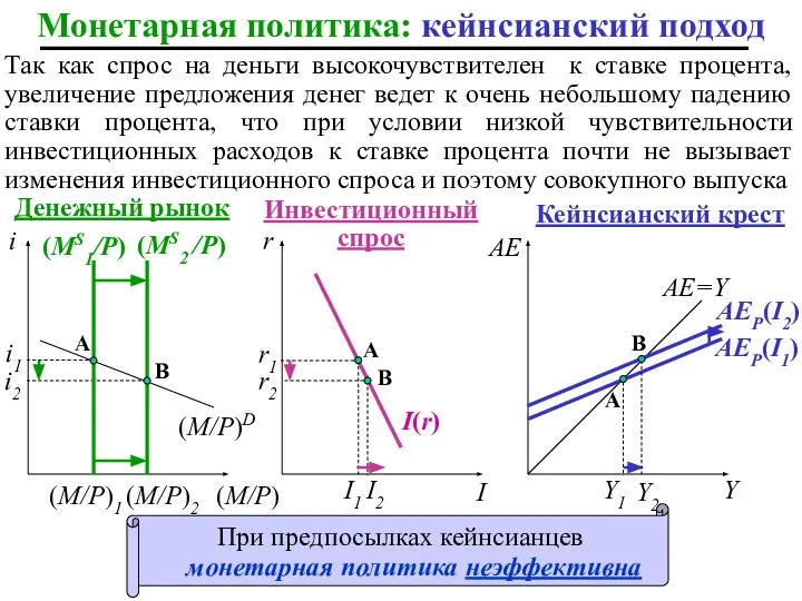 При предпосылках кейнсианцев монетарная политика неэффективна A A i2 Инвестиционный спрос