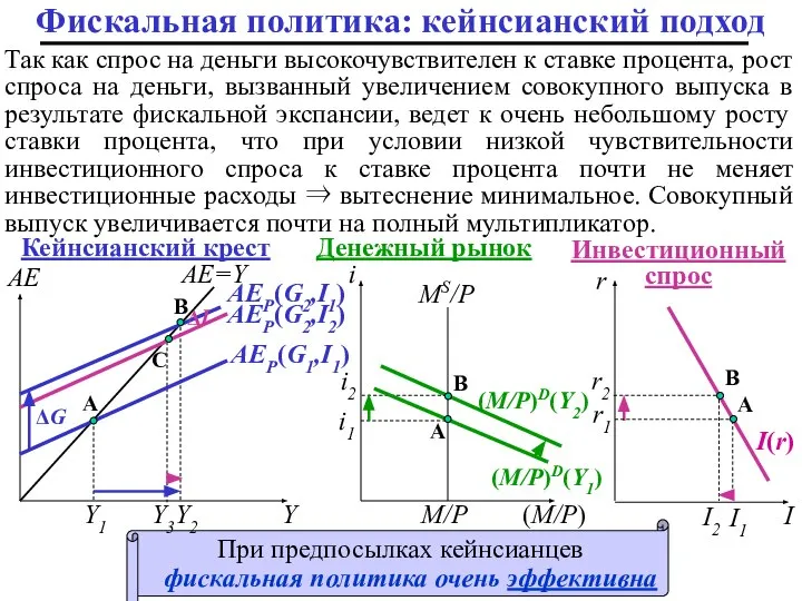 При предпосылках кейнсианцев фискальная политика очень эффективна B I1 I2 Инвестиционный