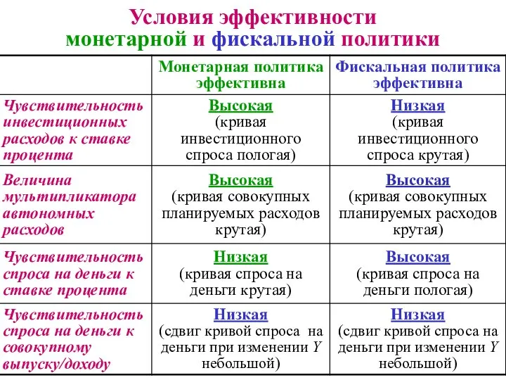 Условия эффективности монетарной и фискальной политики