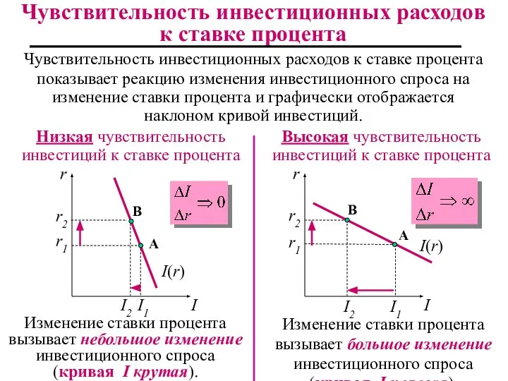 Чувствительность инвестиционных расходов к ставке процента Чувствительность инвестиционных расходов к ставке