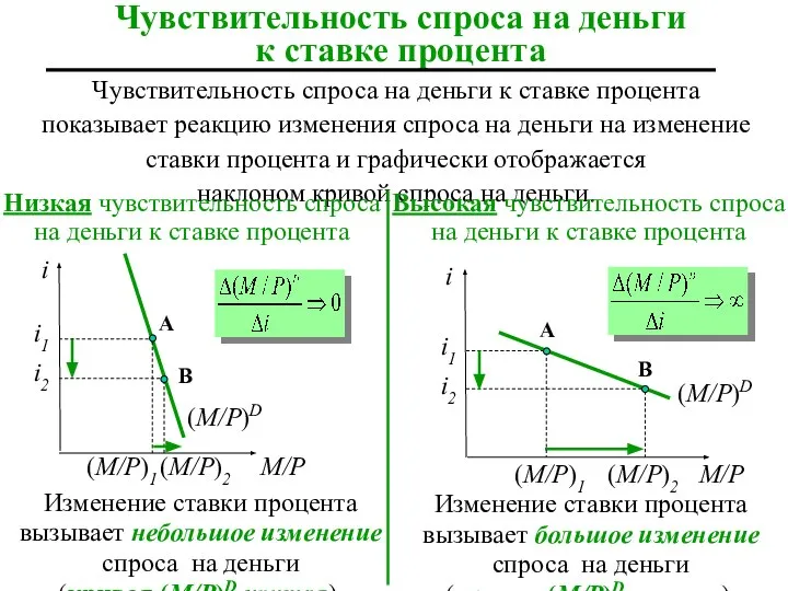 Чувствительность спроса на деньги к ставке процента Чувствительность спроса на деньги