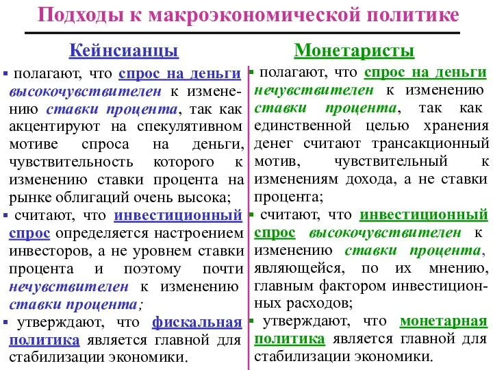 Подходы к макроэкономической политике Кейнсианцы Монетаристы полагают, что спрос на деньги