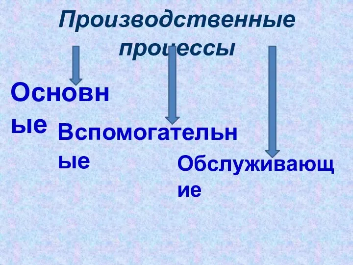 Производственные процессы Основные Вспомогательные Обслуживающие