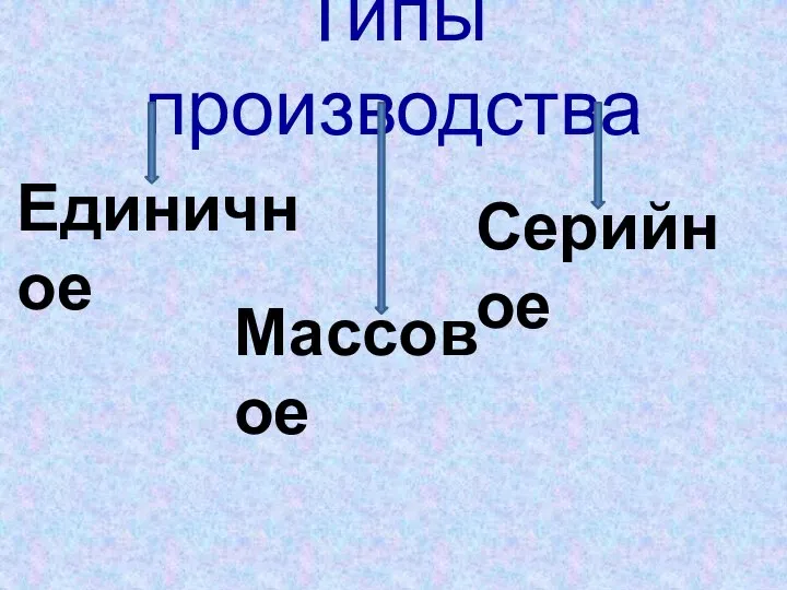 Типы производства Единичное Серийное Массовое