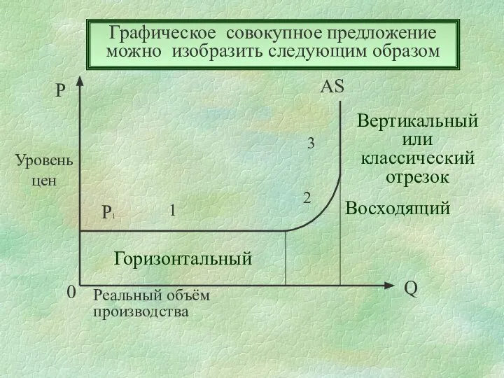 1 2 3 Q P 0 Вертикальный или классический отрезок AS