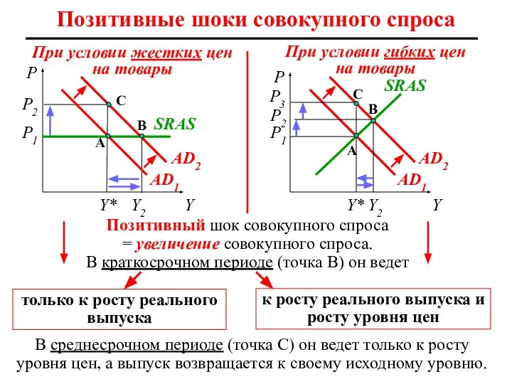 С P2 Позитивные шоки совокупного спроса P A AD1 SRAS Y*