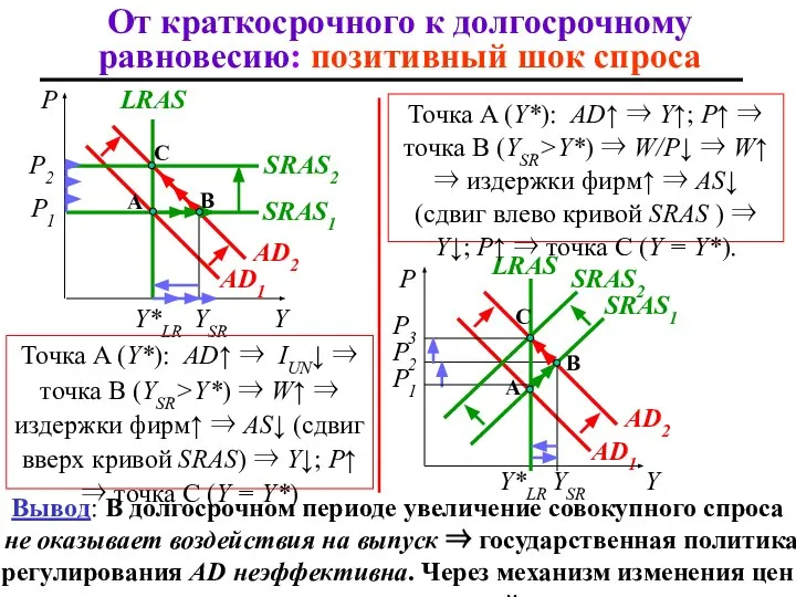 От краткосрочного к долгосрочному равновесию: позитивный шок спроса P A AD1