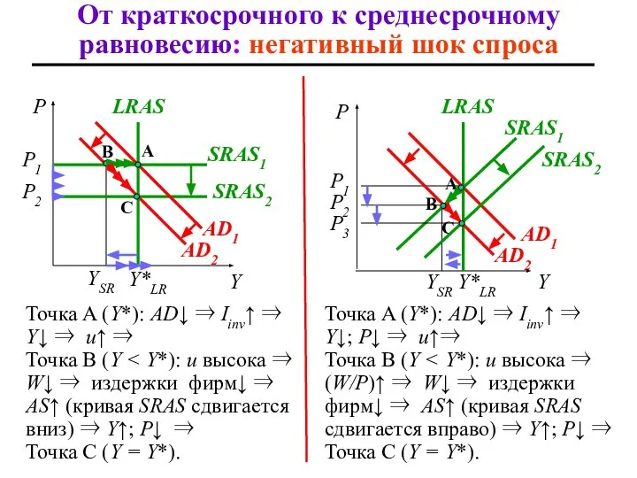 Точка A (Y*): AD↓ ⇒ Iinv↑ ⇒ Y↓ ⇒ u↑ ⇒