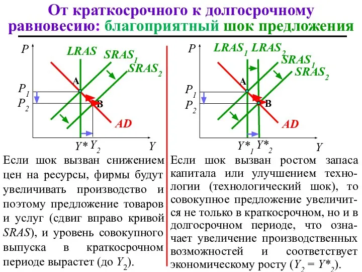 Если шок вызван ростом запаса капитала или улучшением техно-логии (технологический шок),