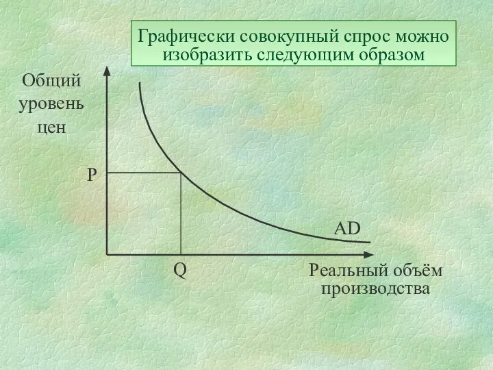 Общий уровень цен Реальный объём производства AD Р Q Графически совокупный спрос можно изобразить следующим образом