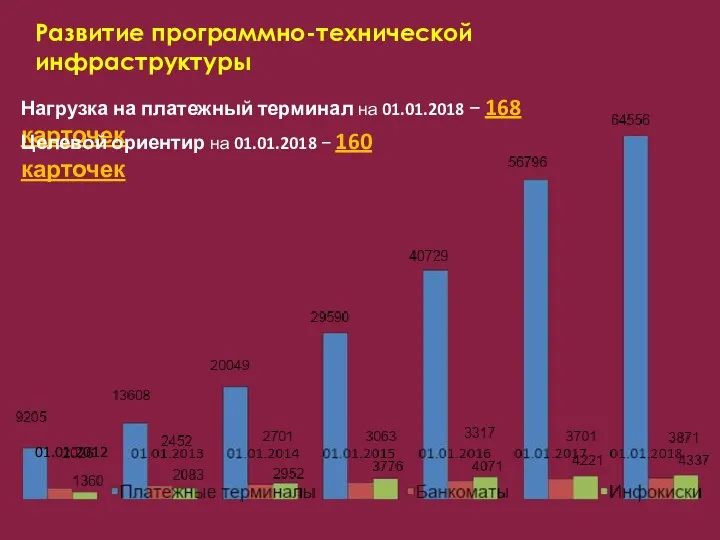 Развитие программно-технической инфраструктуры 01.01.2012 Нагрузка на платежный терминал на 01.01.2018 −