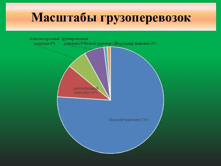 Масштабы грузоперевозок