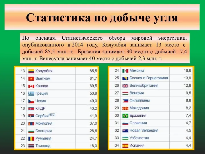 Статистика по добыче угля По оценкам Статистического обзора мировой энергетики, опубликованного