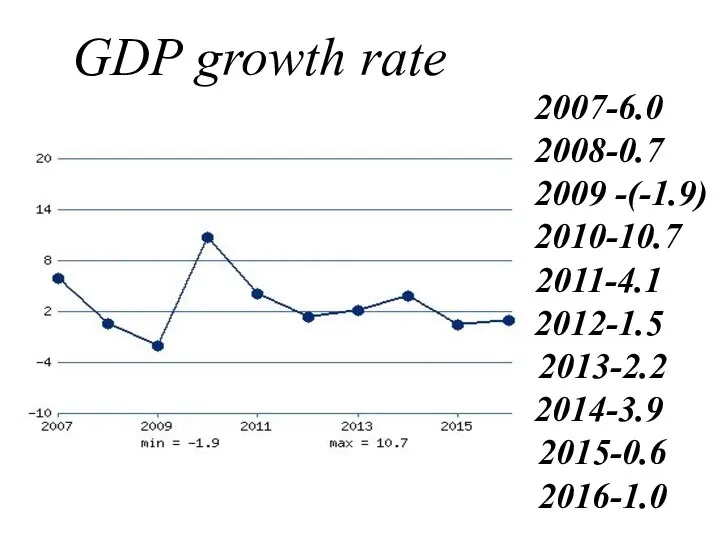 2007-6.0 2008-0.7 2009 -(-1.9) 2010-10.7 2011-4.1 2012-1.5 2013-2.2 2014-3.9 2015-0.6 2016-1.0 GDP growth rate