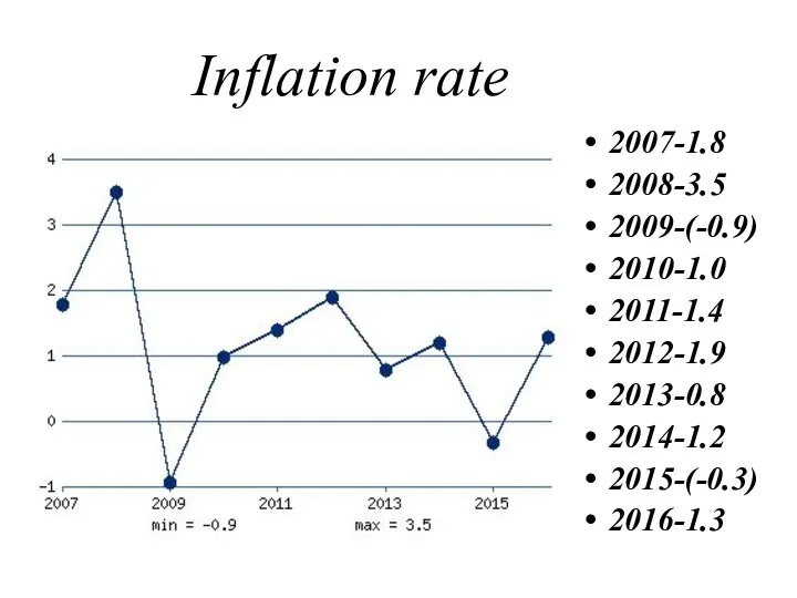 Inflation rate 2007-1.8 2008-3.5 2009-(-0.9) 2010-1.0 2011-1.4 2012-1.9 2013-0.8 2014-1.2 2015-(-0.3) 2016-1.3