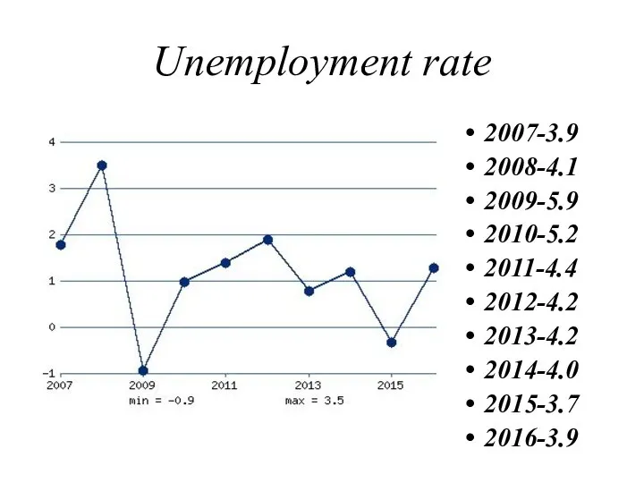 Unemployment rate 2007-3.9 2008-4.1 2009-5.9 2010-5.2 2011-4.4 2012-4.2 2013-4.2 2014-4.0 2015-3.7 2016-3.9