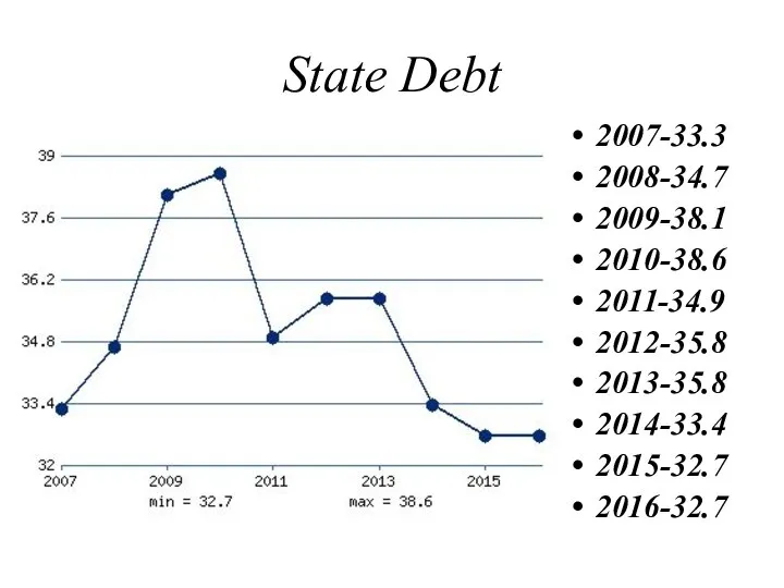 State Debt 2007-33.3 2008-34.7 2009-38.1 2010-38.6 2011-34.9 2012-35.8 2013-35.8 2014-33.4 2015-32.7 2016-32.7