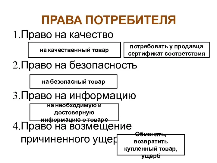 ПРАВА ПОТРЕБИТЕЛЯ Право на качество Право на безопасность Право на информацию