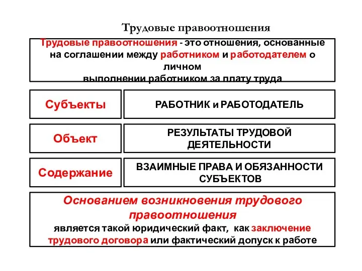 Трудовые правоотношения Трудовые правоотношения - это отношения, основанные на соглашении между