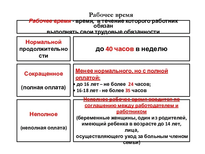 Рабочее время Рабочее время - время, в течение которого работник обязан